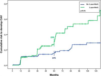 Metabolic Syndrome and Heart Transplantation: An Underestimated Risk Factor?